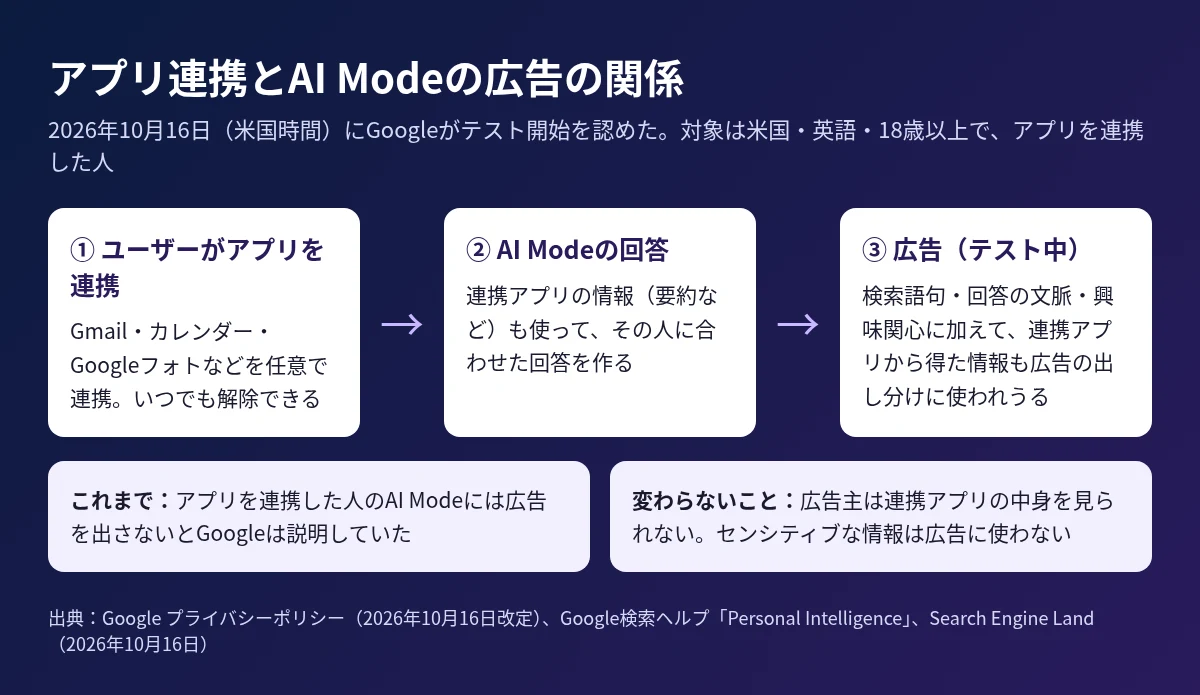 ユーザーのアプリ連携、AI Modeの回答、テスト中の広告の3段階の関係と、これまでとの違いを示した図