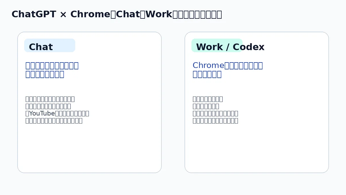 ChatGPTのChrome連携でChatとWorkの違いを示した図