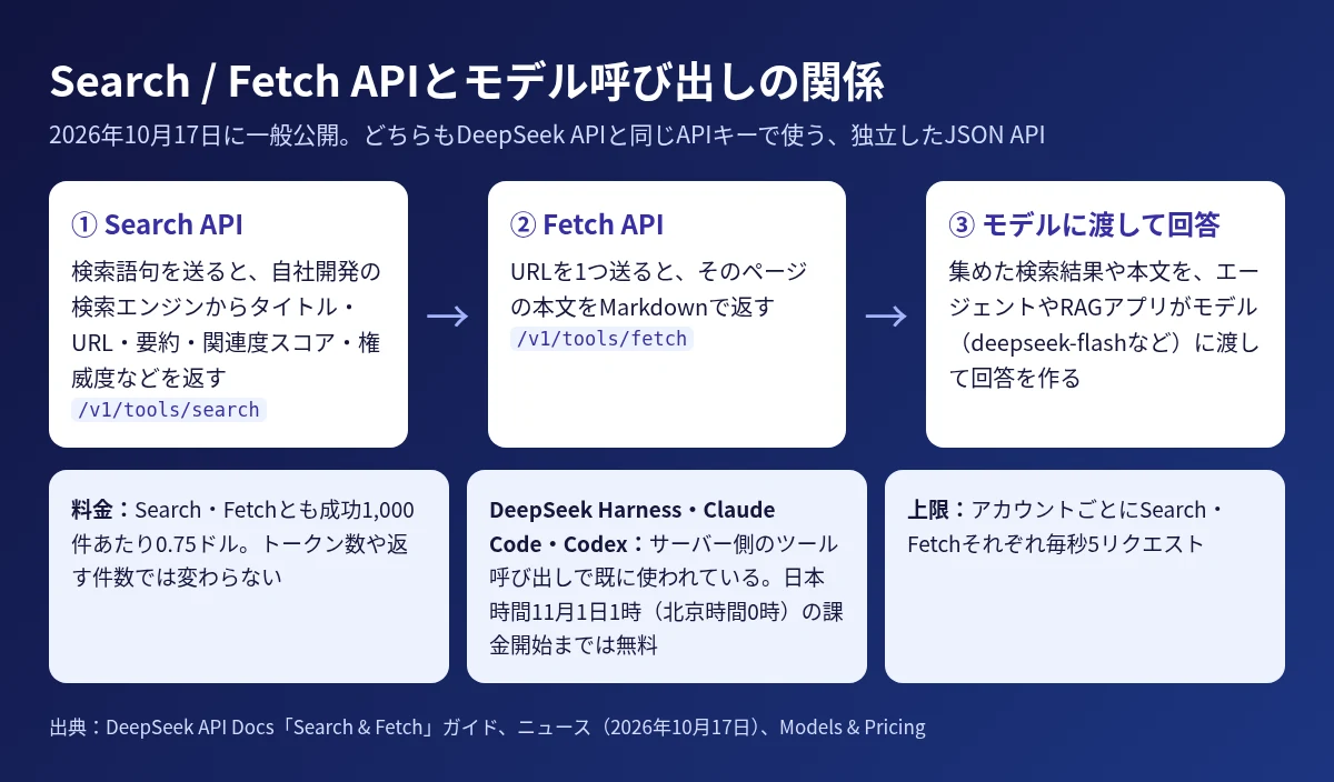 Search API、Fetch API、モデル呼び出しの関係と、料金・無料期間・リクエスト上限をまとめた図