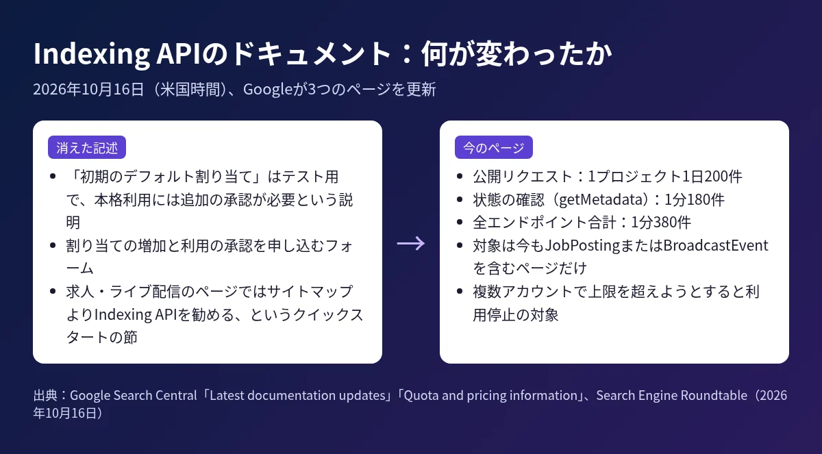Indexing APIのドキュメントで消えた記述と、今のページに書かれている割り当ての数値を比べた図
