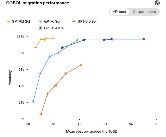 COBOL移行の評価で、APIコストと正解率の関係を示したグラフ。GPT-6.1 Solは1ドル未満の低いコストで正解率90%台に達している