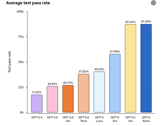 MultiLangBenchの平均テスト通過率のグラフ。GPT-5.6 Solの26.77%に対し、GPT-6.1 Solは87.04%、GPT-6 Astraは87.39%