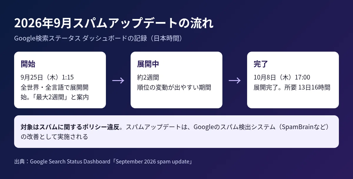 2026年9月スパムアップデートの開始から完了までの流れを示した図