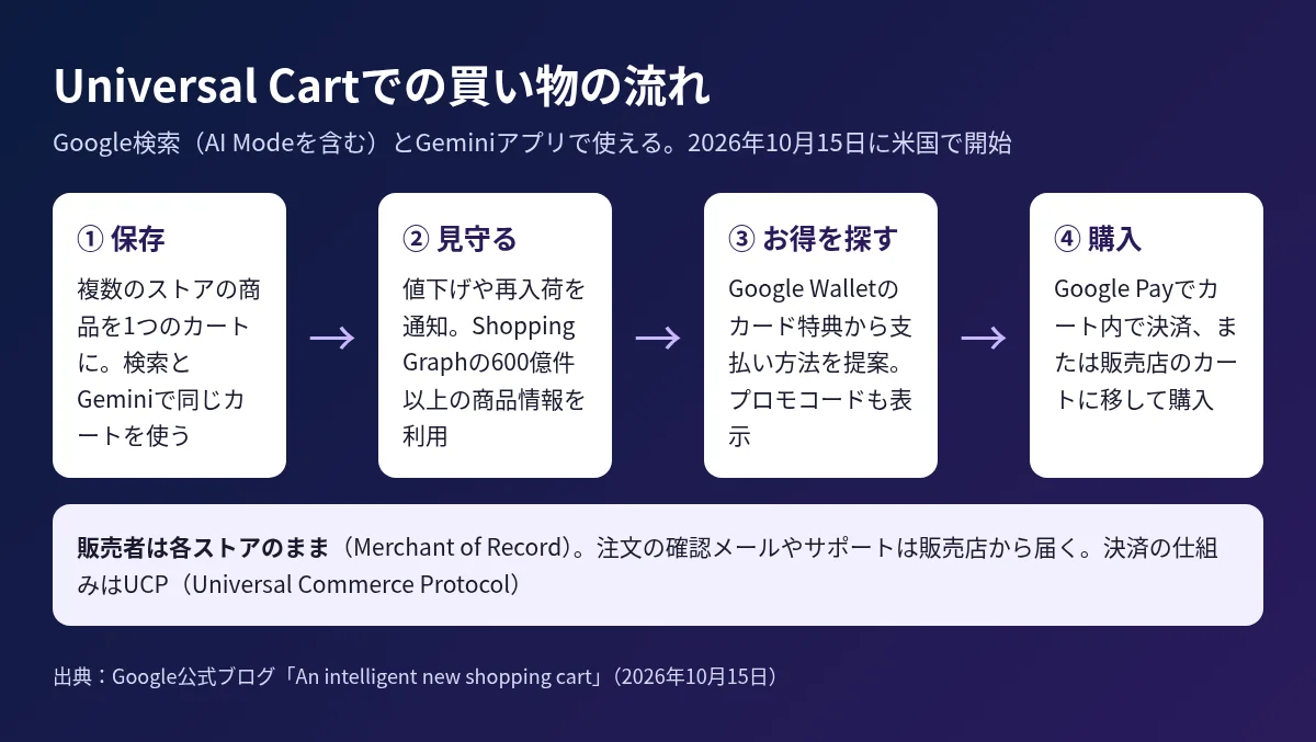Universal Cartでの買い物の流れを、保存、見守る、お得を探す、購入の4段階で示した図