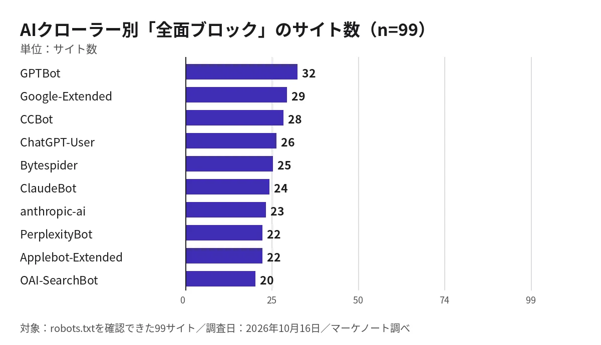 AIクローラー別に全面ブロックしているサイト数の横棒グラフ