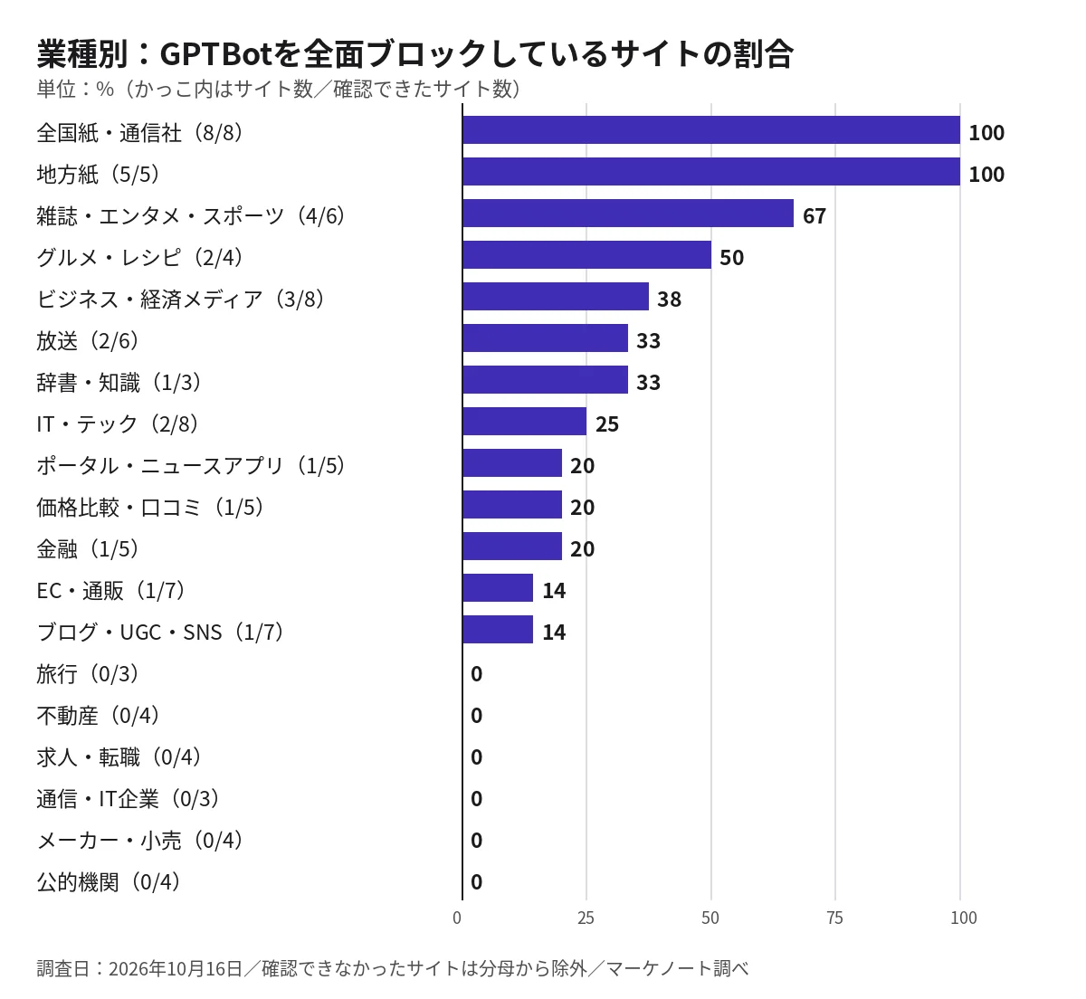 業種別にGPTBotを全面ブロックしているサイトの割合の横棒グラフ