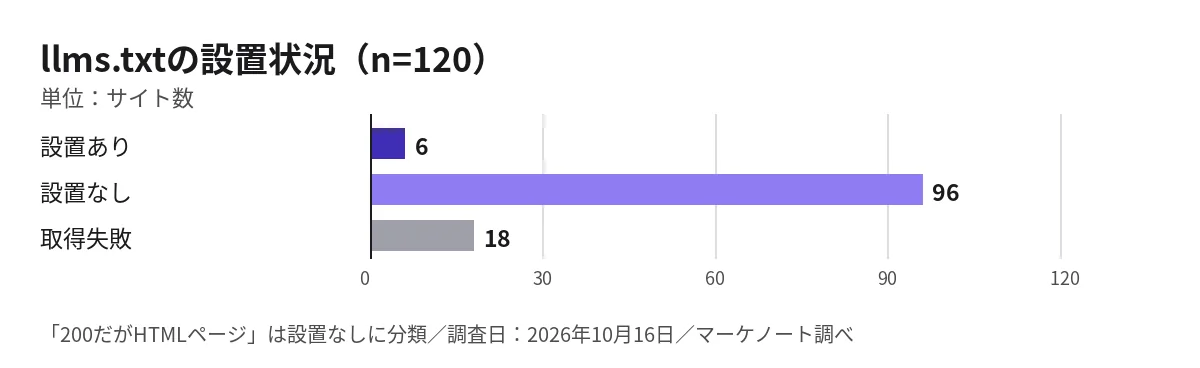 llms.txtの設置状況の横棒グラフ