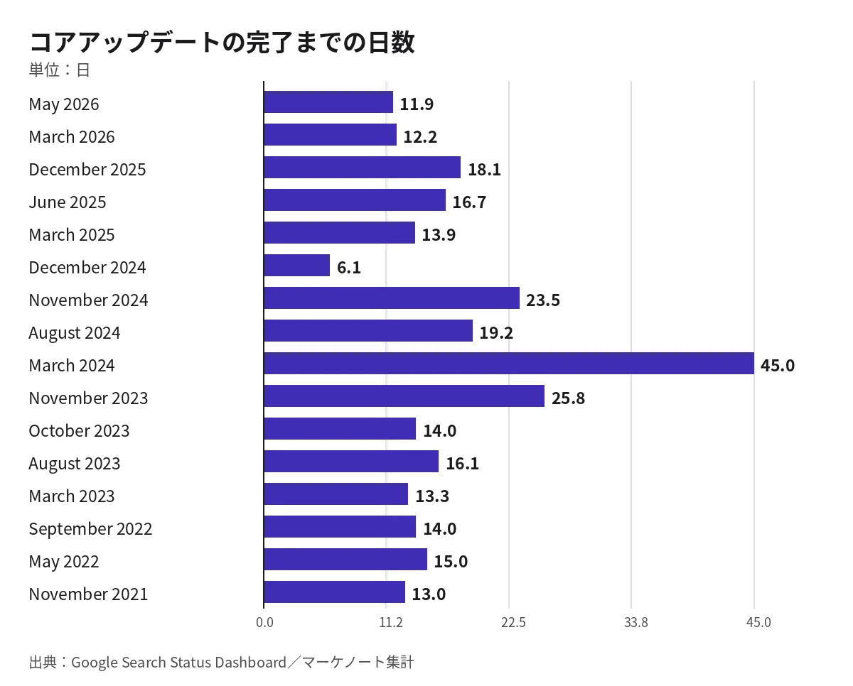 コアアップデートごとの完了までの日数の横棒グラフ