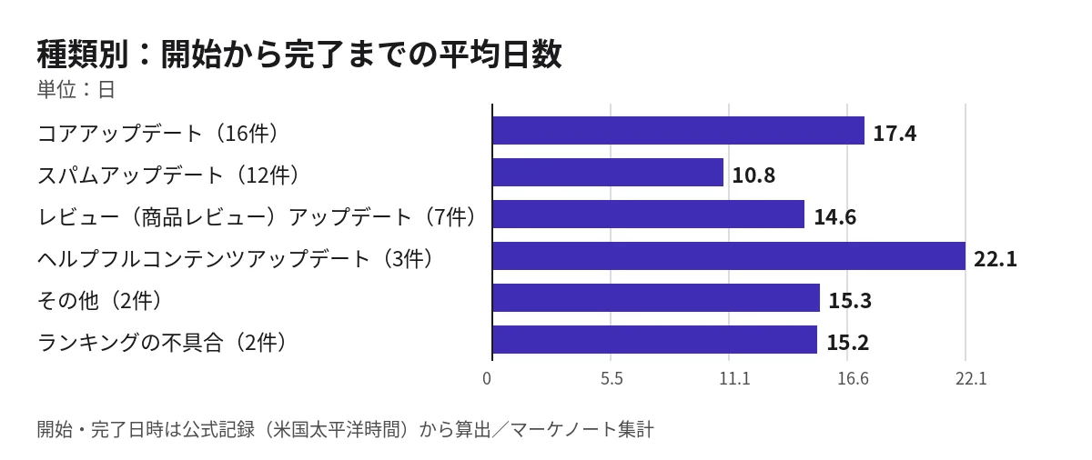 アップデートの種類別の平均日数の横棒グラフ