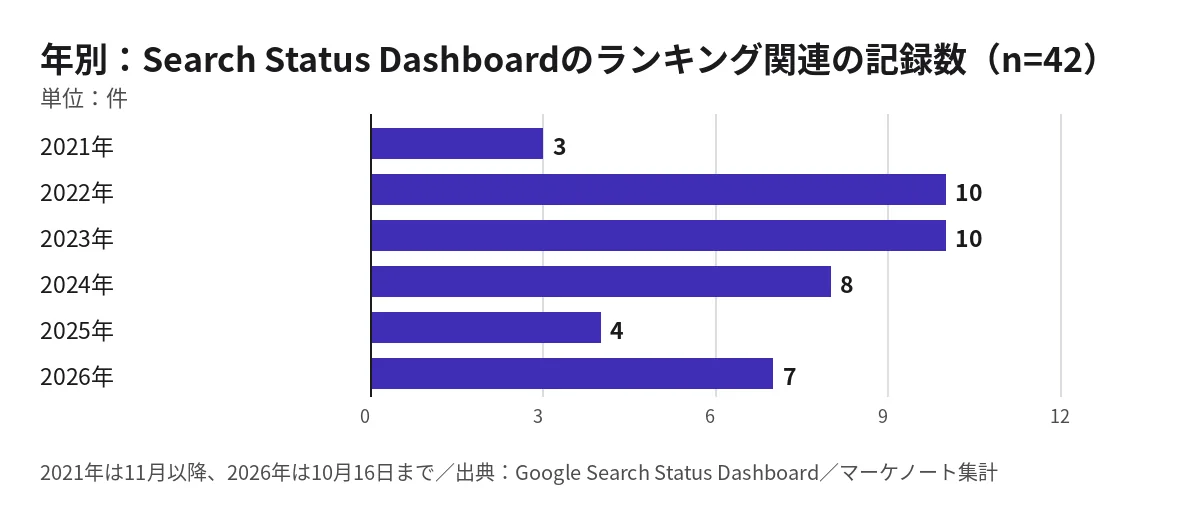 年別のランキング関連の記録数の横棒グラフ