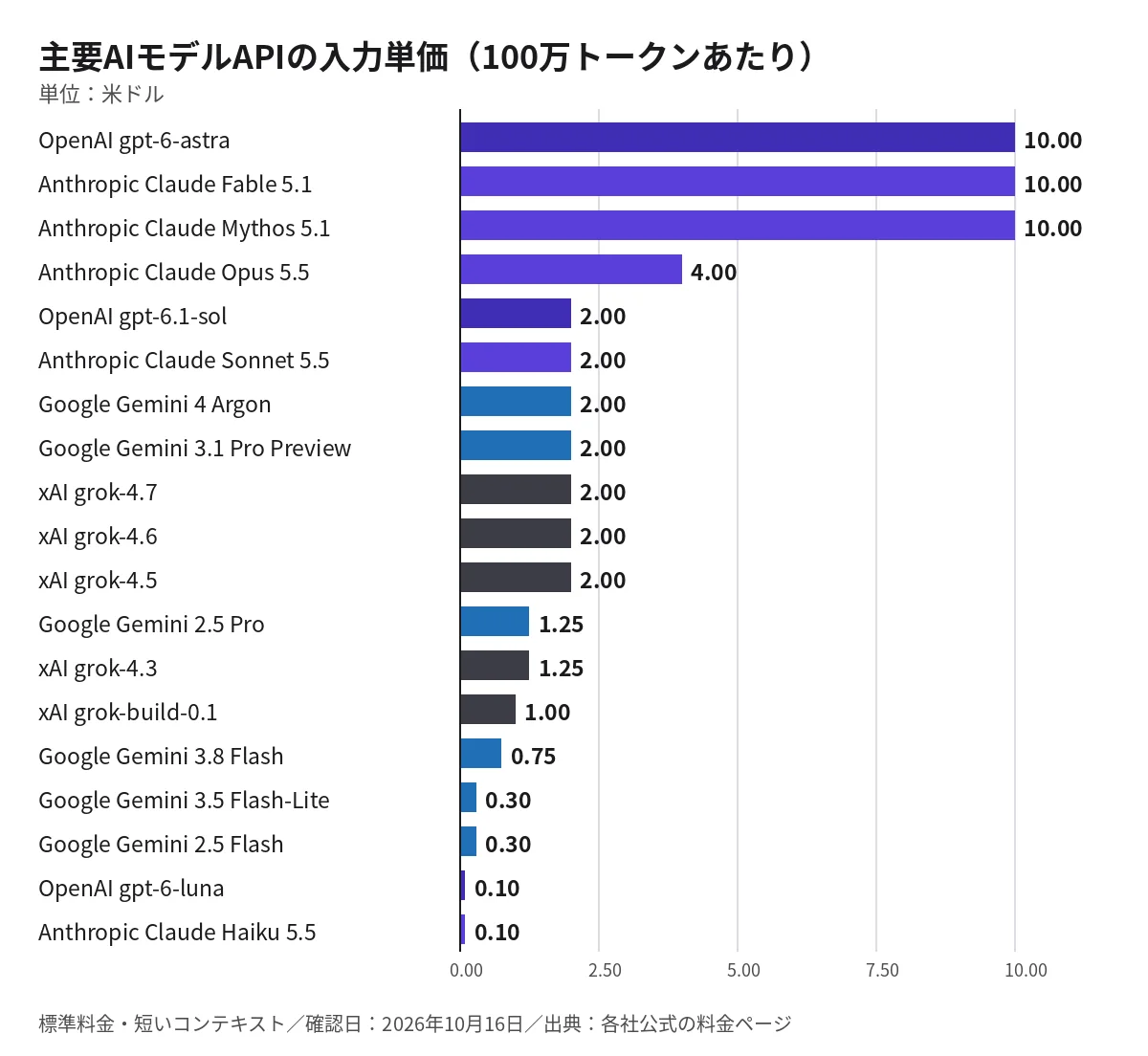 主要AIモデルAPIの入力単価の横棒グラフ
