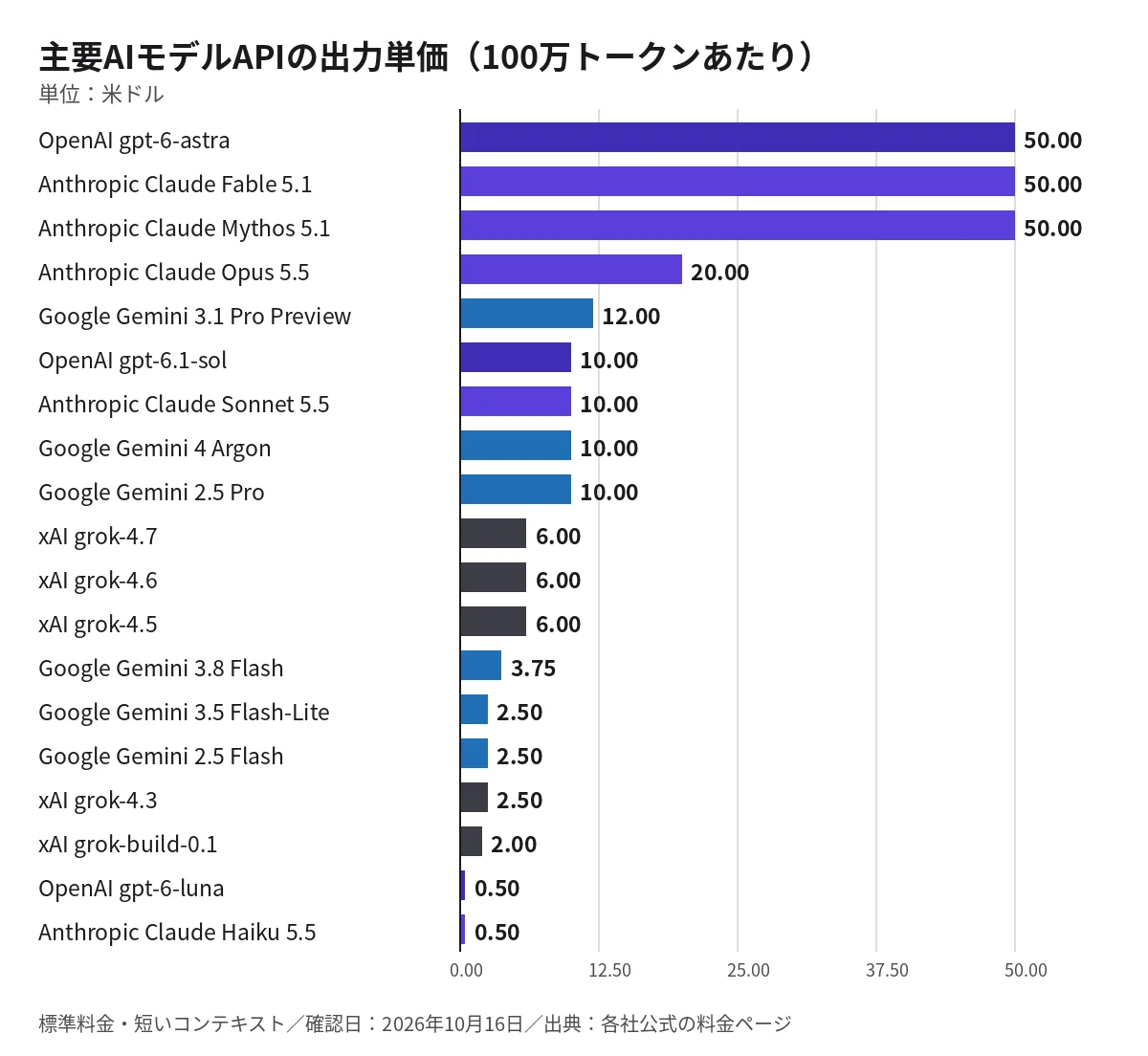 主要AIモデルAPIの出力単価の横棒グラフ