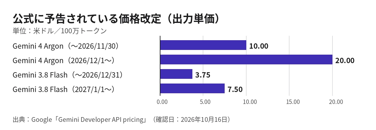 Geminiの予告されている価格改定の横棒グラフ