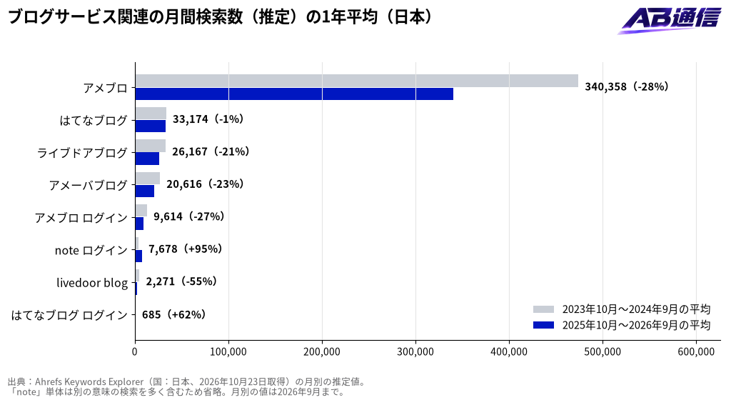 ブログサービス関連の月間検索数(推定)の1年平均(日本)
