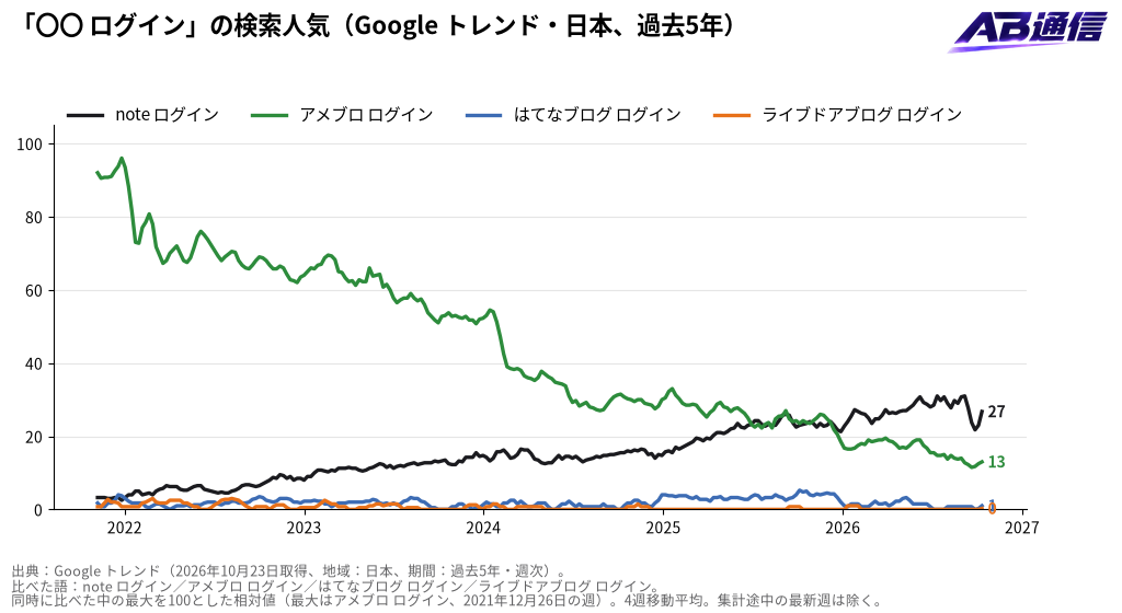 「〇〇 ログイン」の検索人気(Google トレンド・日本、過去5年)