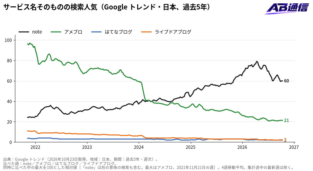 サービス名そのものの検索人気(Google トレンド・日本、過去5年)