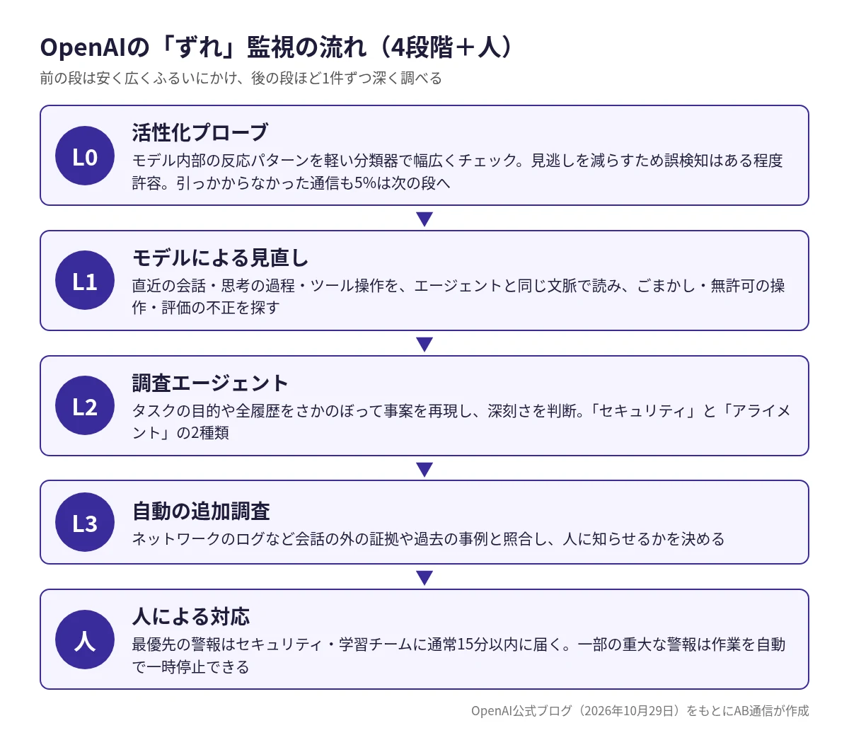 OpenAIの監視の流れを、L0活性化プローブ、L1モデルによる見直し、L2調査エージェント、L3自動の追加調査、人による対応の順に日本語で示した図