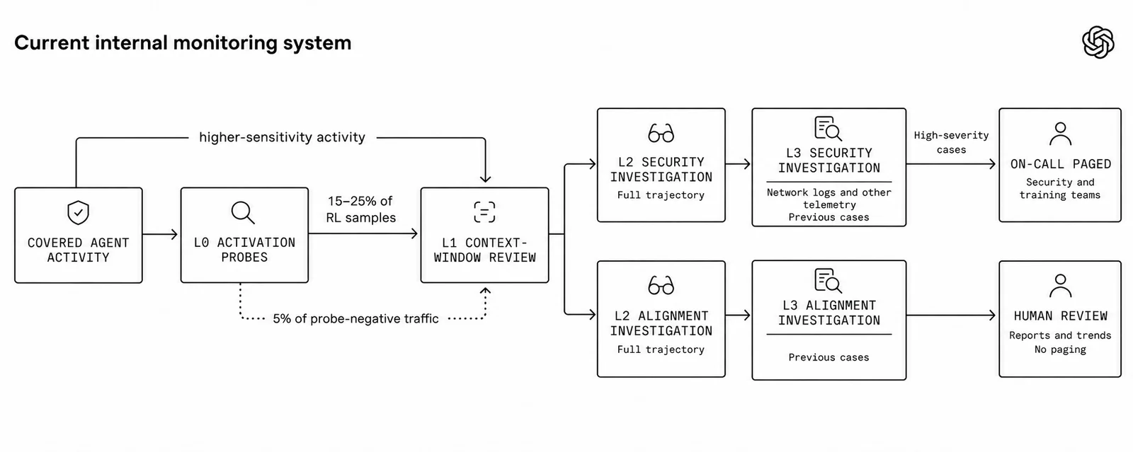 OpenAIの社内監視システムの図。エージェントの活動がL0、L1を経て、L2とL3のセキュリティ調査とアライメント調査に分かれ、当番の担当者への呼び出しや人による確認につながる