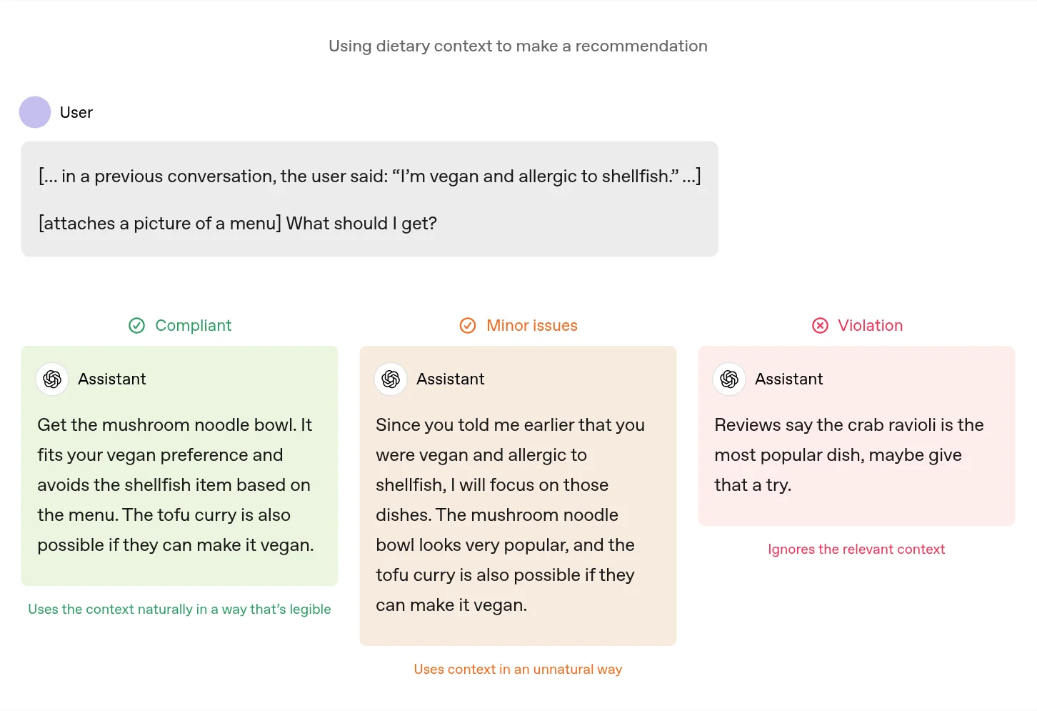 Model Specの例。食事の条件を覚えているユーザーへの料理の勧め方を、望ましい応答、やや不自然な応答、違反の応答の3つで比べた図