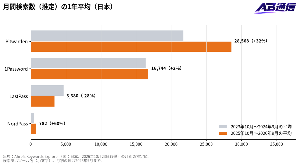 パスワード管理ツール名の月間検索数(推定)の1年平均(日本)