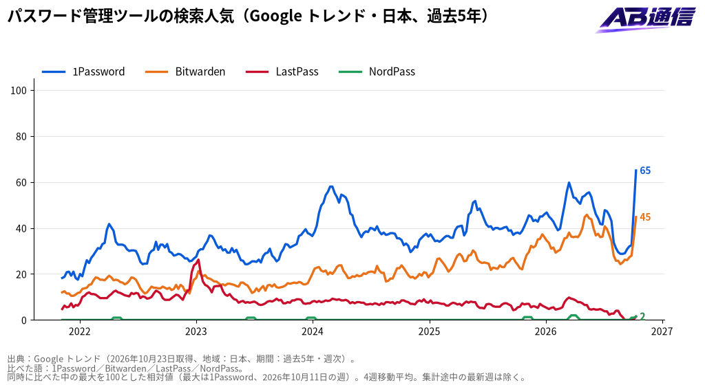 パスワード管理ツールの検索人気(Google トレンド・日本、過去5年)