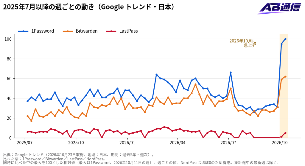 2025年7月以降のパスワード管理ツールの検索人気(週ごと)