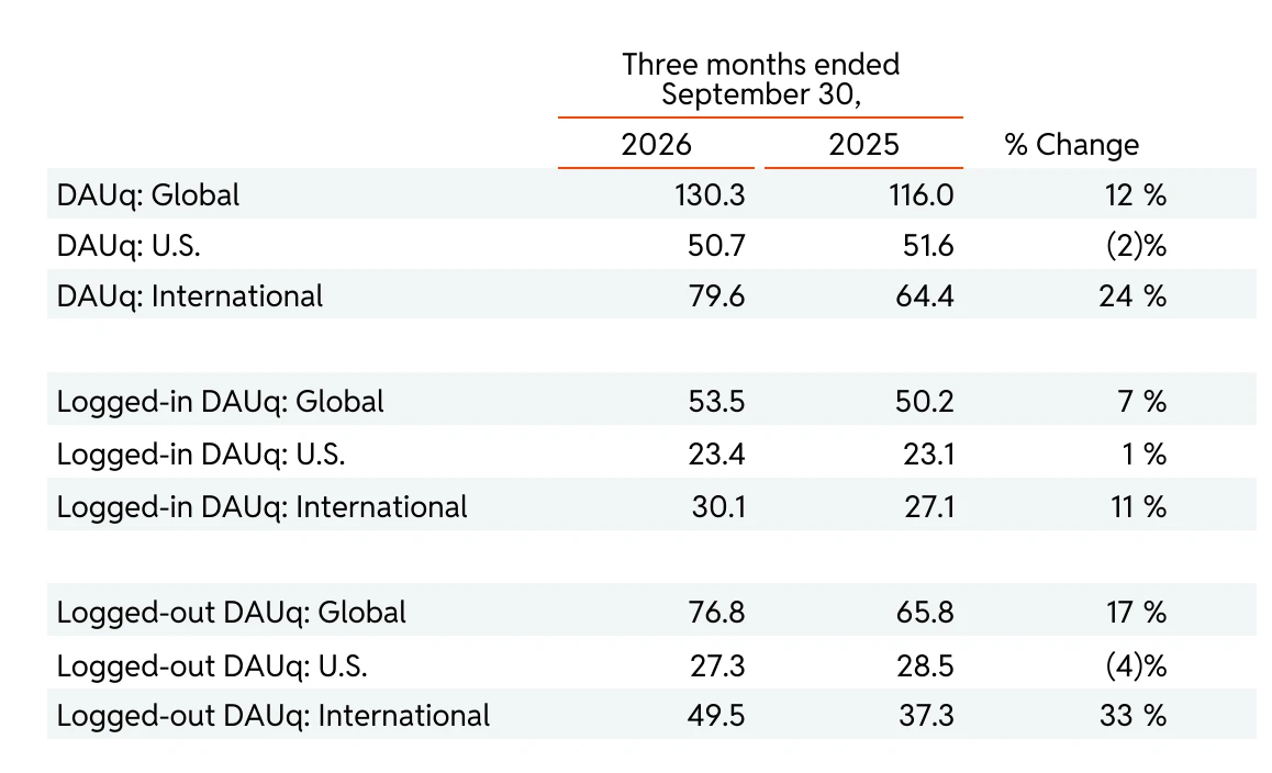Redditの2026年第3四半期株主向けレターの主要指標の表。DAUqは全世界130.3百万人で前年比12%増、米国50.7百万人で2%減。米国のログアウトDAUqは27.3百万人で4%減