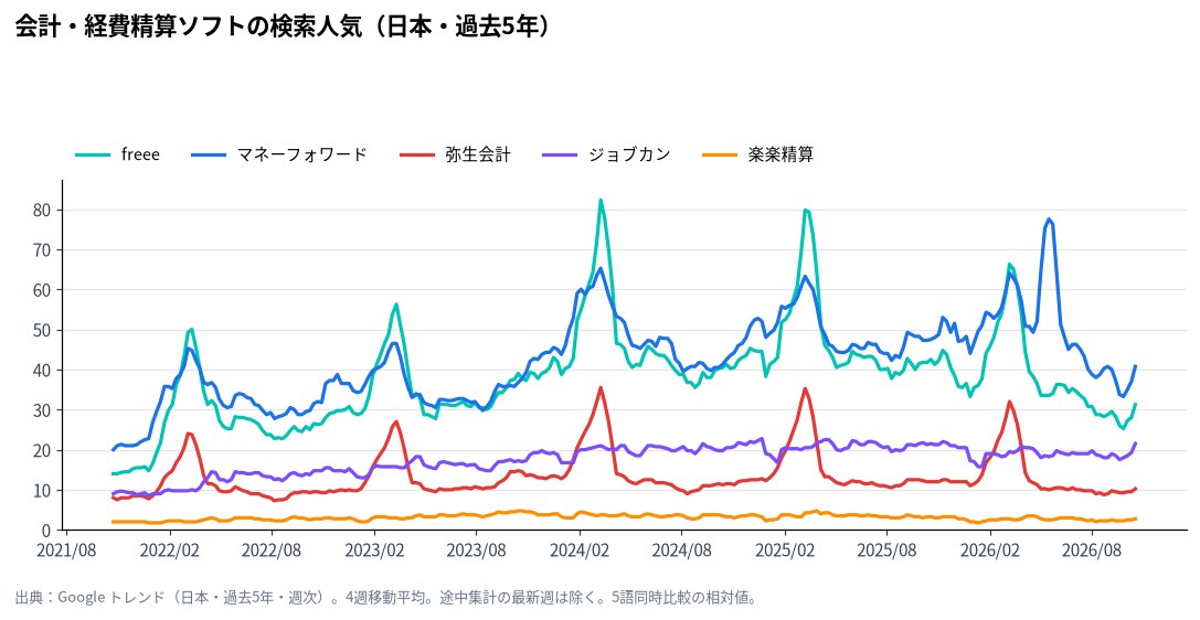 会計・経費精算ソフトの検索人気（Google トレンド・日本、過去5年）