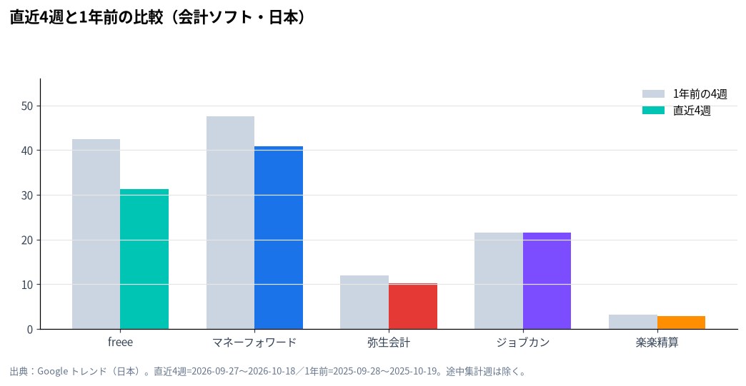 直近4週と1年前の比較（会計ソフト・日本）