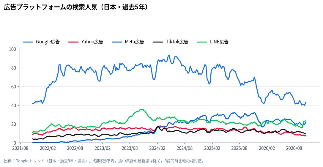 広告プラットフォームの検索人気(Google トレンド・日本、過去5年)