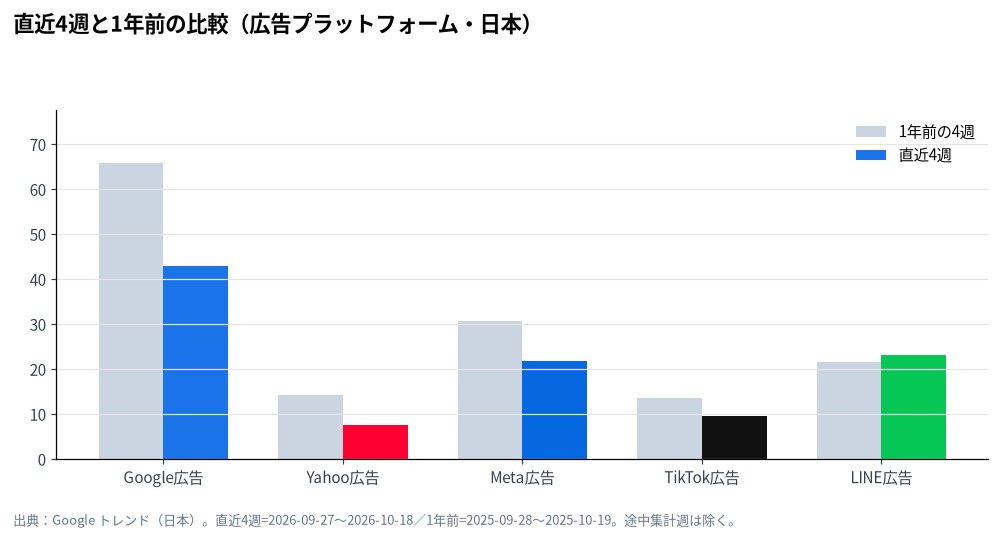 直近4週と1年前の比較(広告プラットフォーム・日本)