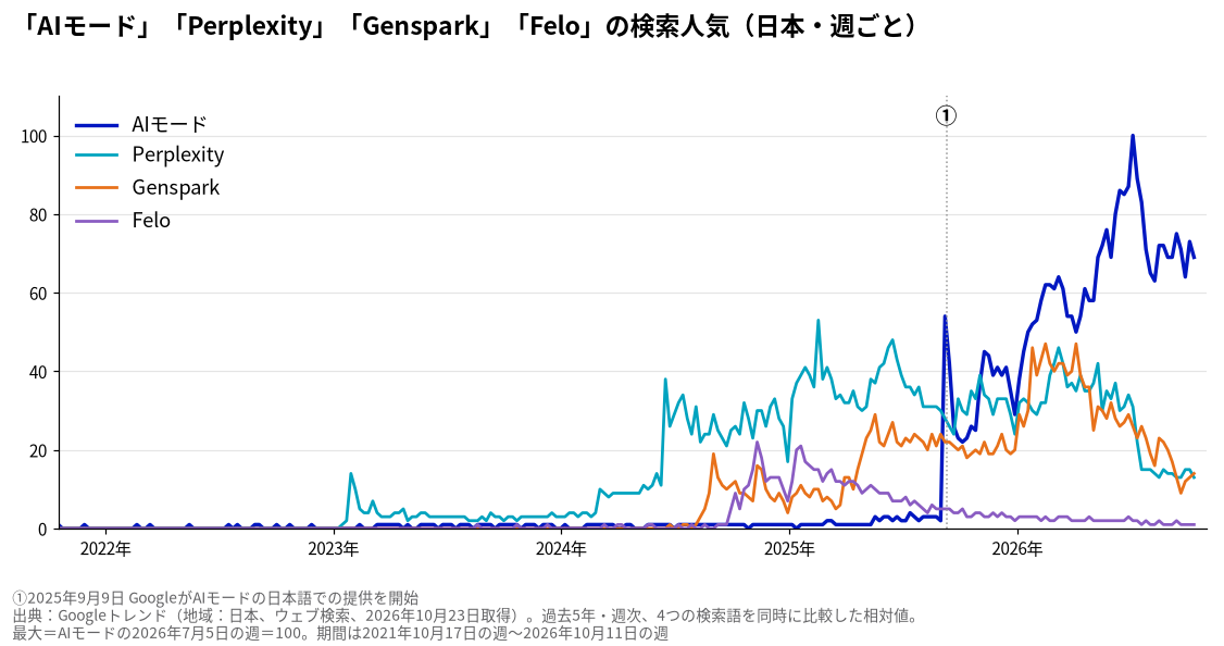 「AIモード」「Perplexity」「Genspark」「Felo」の検索人気(日本・週ごと)