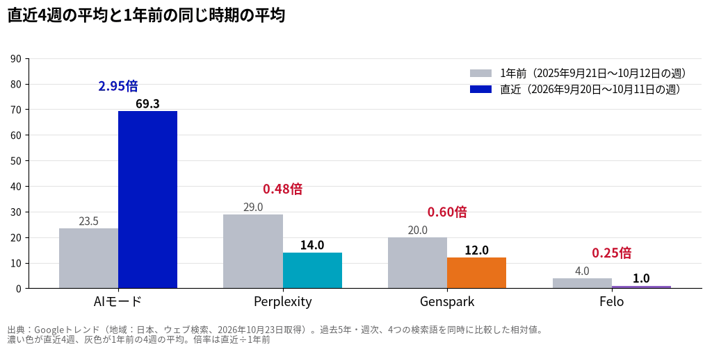 直近4週の平均と1年前の同じ時期の平均