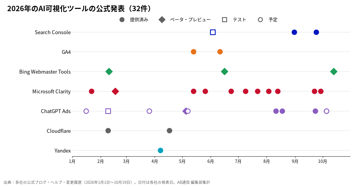 2026年のAI可視化ツールの公式発表32件をツール別・月別に並べた図