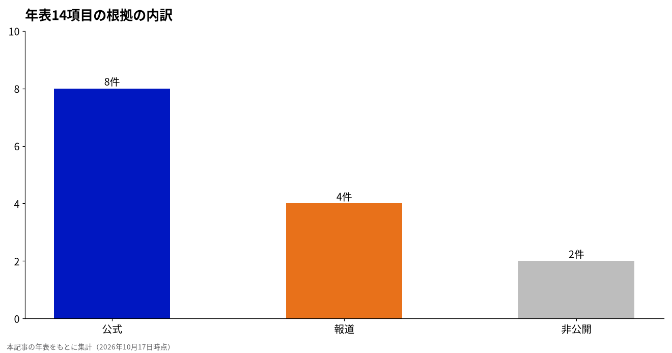 年表の根拠の内訳