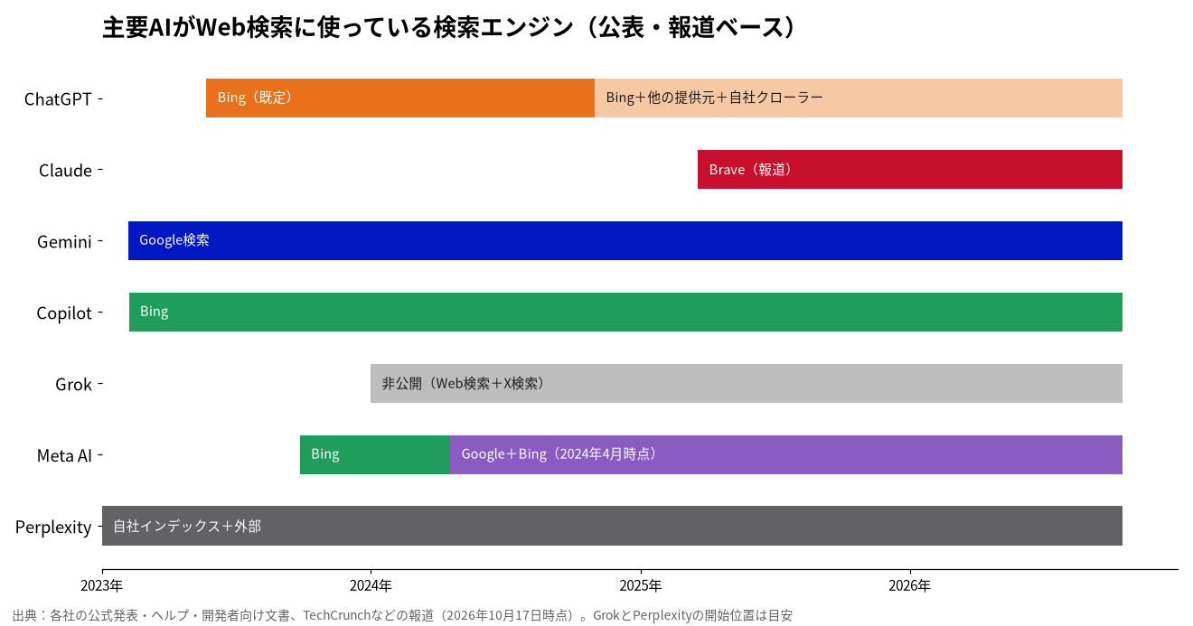 主要AIがWeb検索に使っている検索エンジンの推移