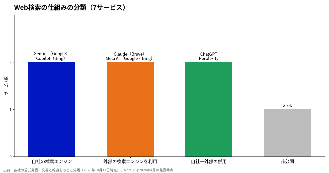 AIのWeb検索の仕組みの分類