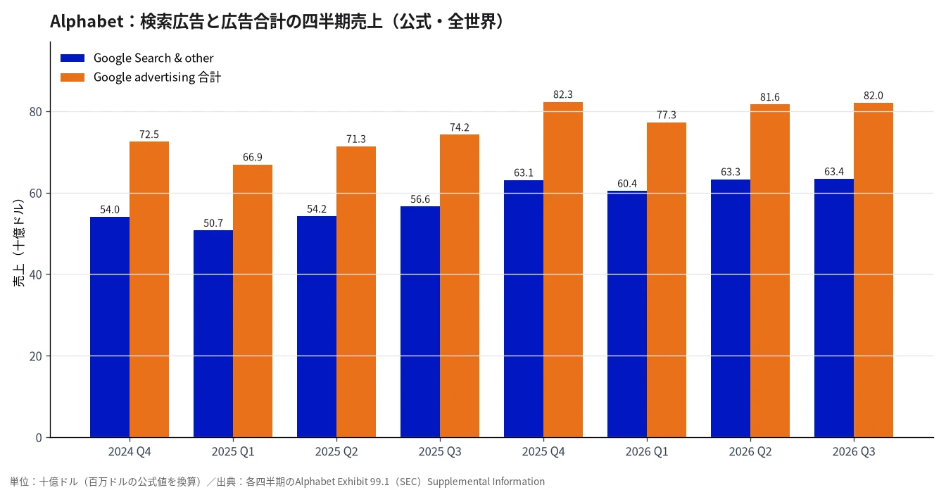 AlphabetのGoogle Search & otherと広告合計の四半期売上推移(公式・直近8四半期)