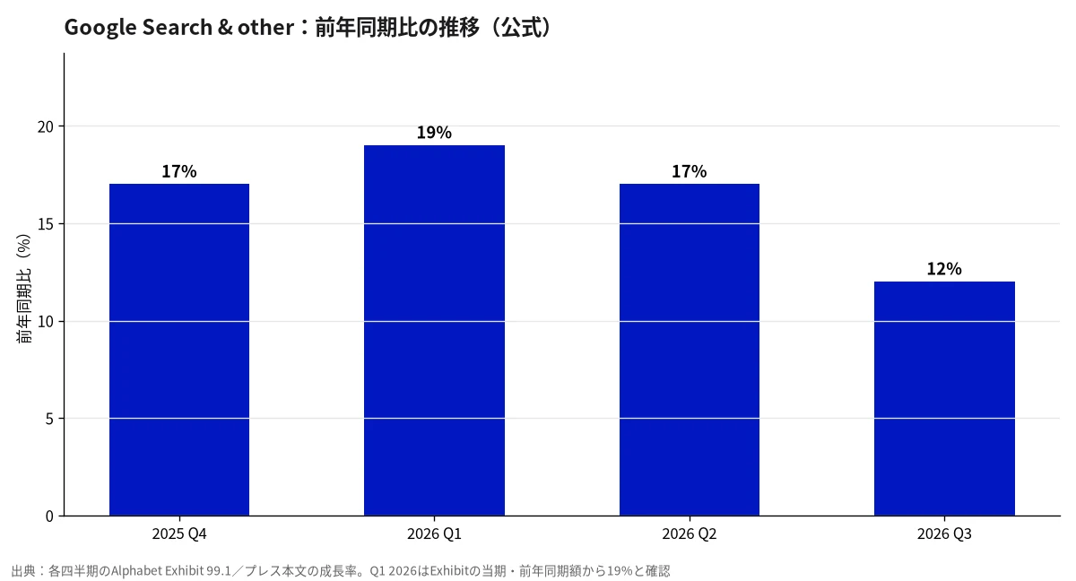 Google Search & otherの前年同期比推移(公式・直近4四半期)