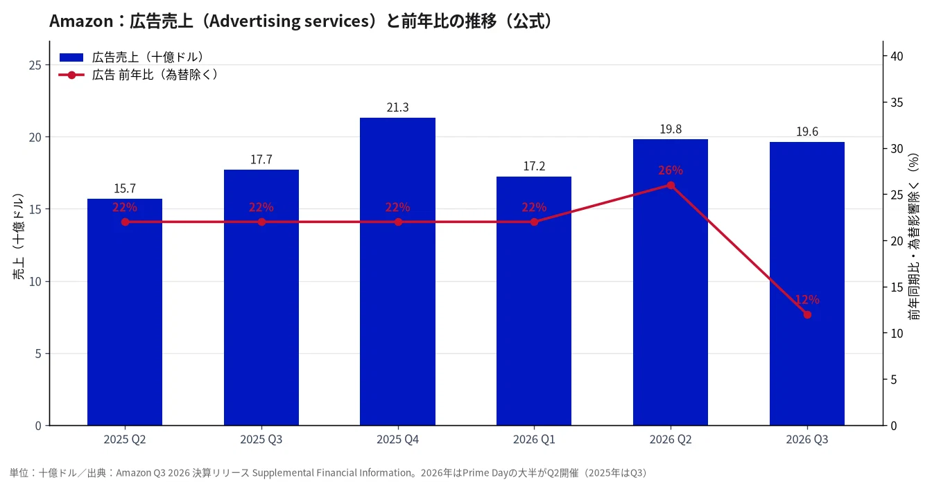 Amazonの広告売上と前年比の推移（公式・直近6四半期）