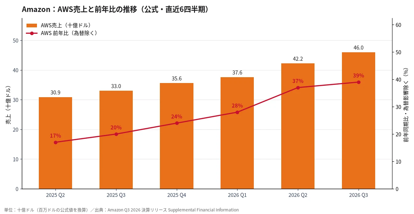 AmazonのAWS売上と前年比の推移（公式・直近6四半期）