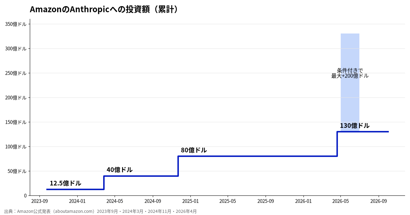 AmazonのAnthropicへの累計投資額