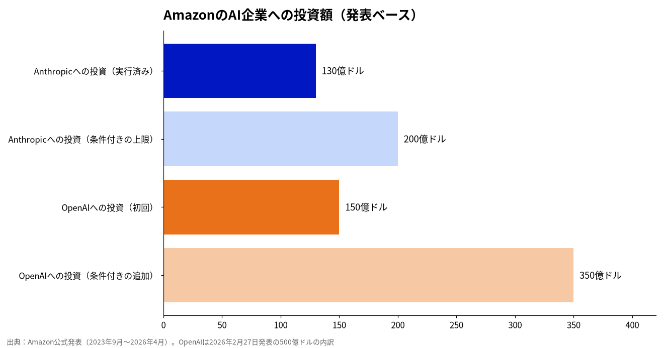 AmazonのAI企業への投資額の比較