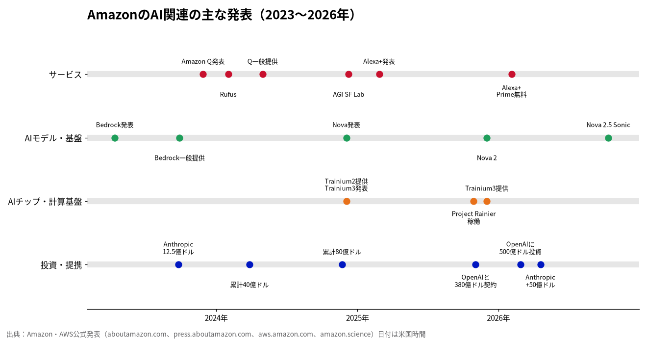 AmazonのAI関連の主な発表の年表