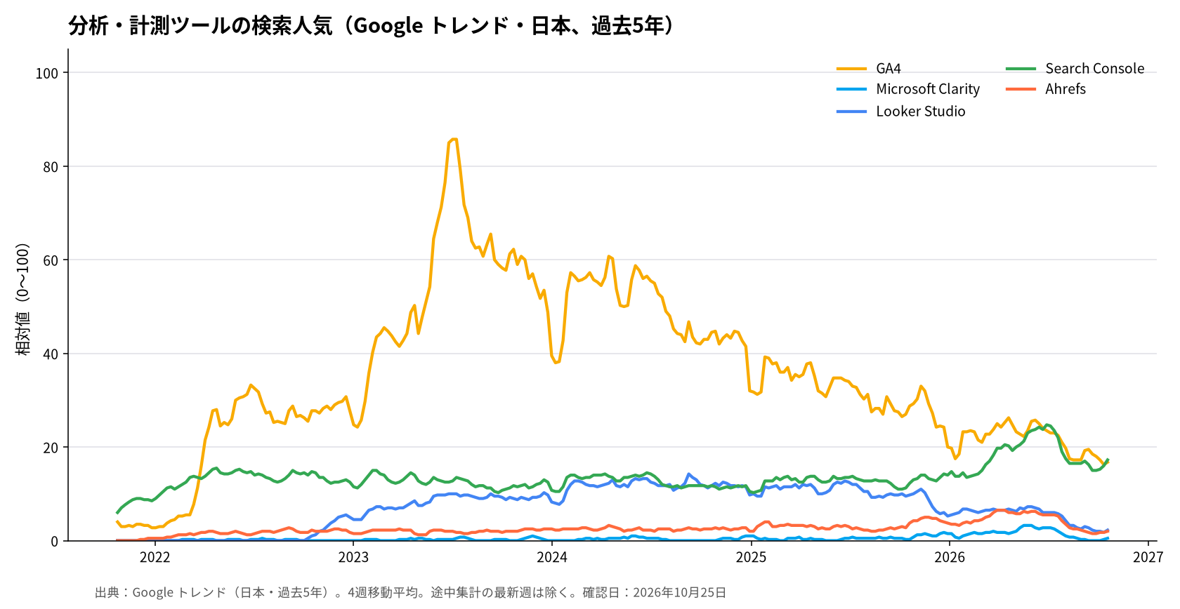 分析・計測ツールの検索人気（Google トレンド・日本、過去5年）