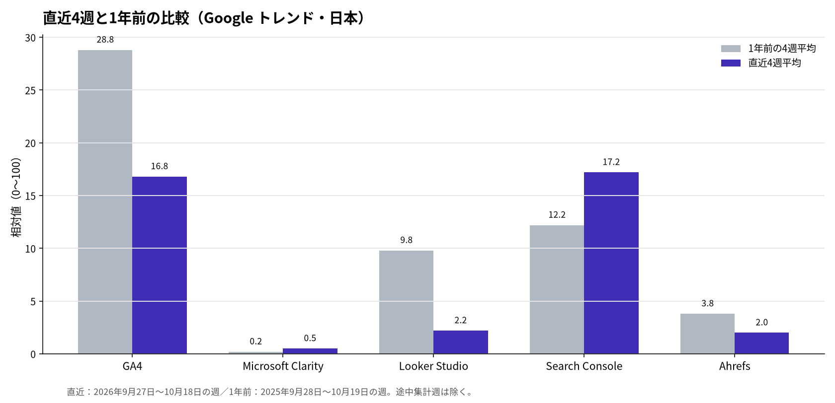 直近4週と1年前の比較（Google トレンド・日本）