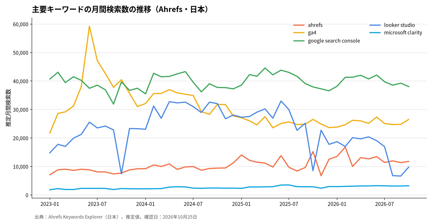 主要キーワードの月間検索数の推移（Ahrefs・日本）