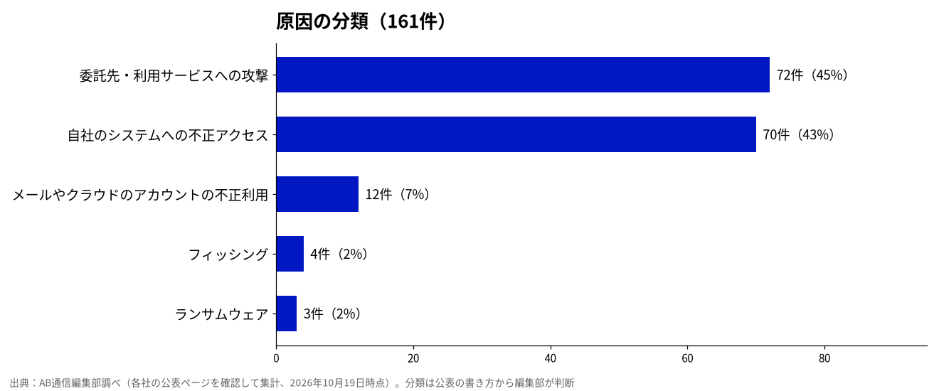 原因の分類