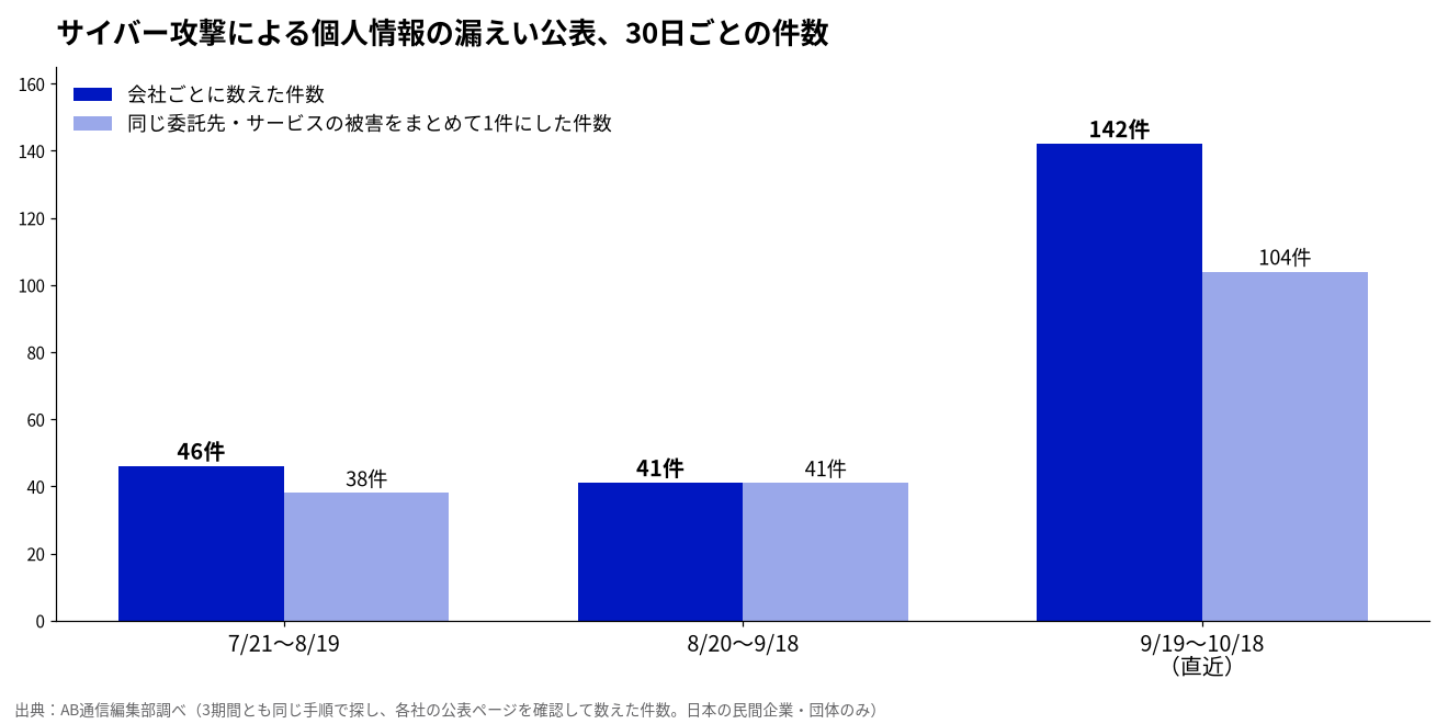 30日ごとの件数の比較