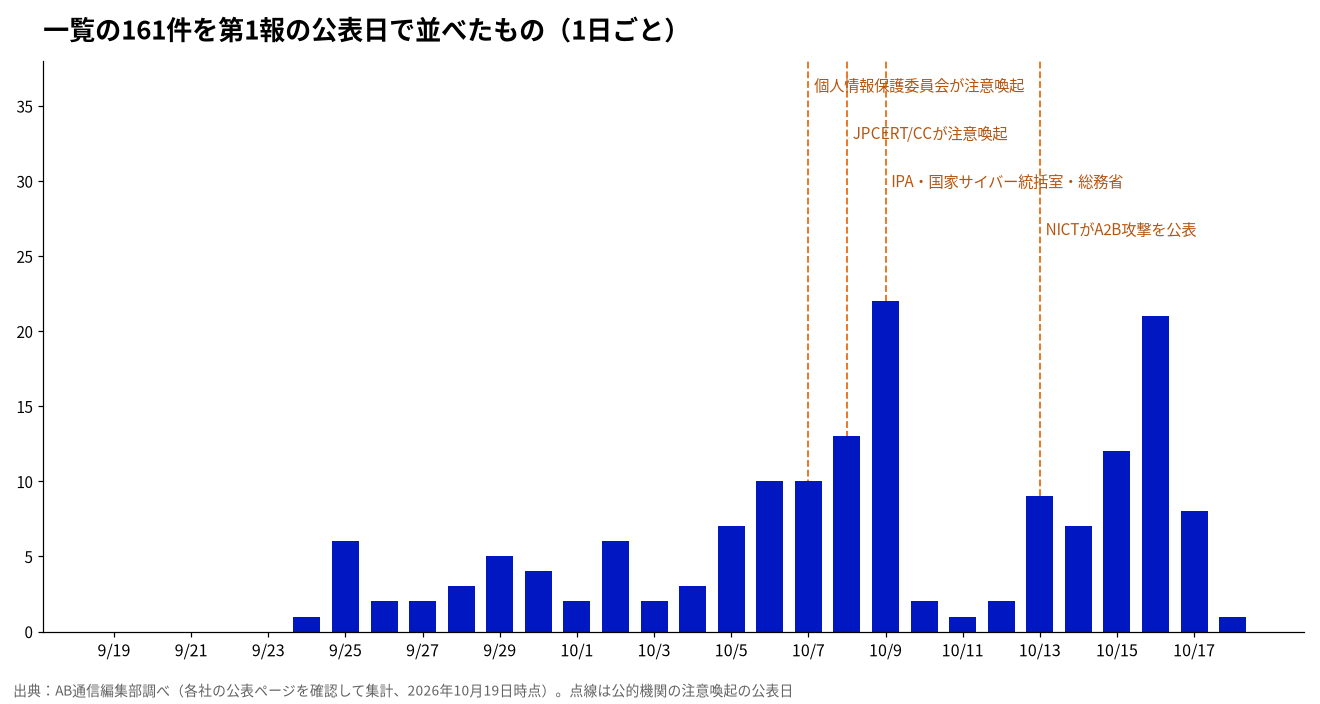 1日ごとの件数と公的機関の注意喚起